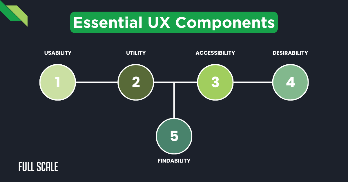 A flowchart titled "Essential UX Components" shows five elements—Usability, Utility, Accessibility, Desirability, and Findability—each numbered and connected in sequence for user experience designers.