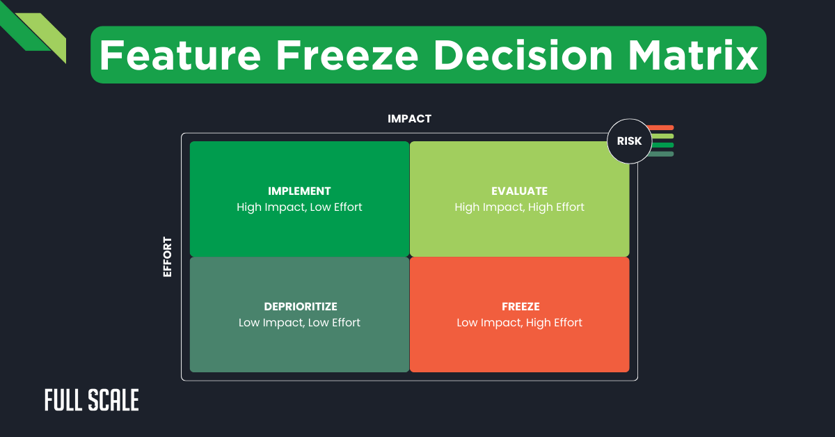 A feature freeze decision matrix chart with four quadrants—Implement, Evaluate, Deprioritize, and Freeze—categorized by impact and effort. Ideal for release management, risk is indicated on the right to guide product development cycles.