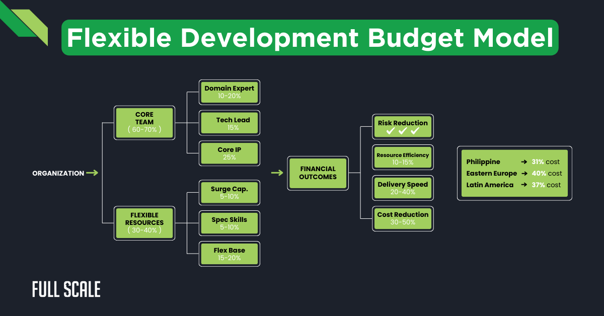 Flowchart illustrating a flexible development budget model, detailing team roles, IT budget planning with percentages, financial outcomes, and regional cost comparisons—including staff augmentation vs. full-time hiring.