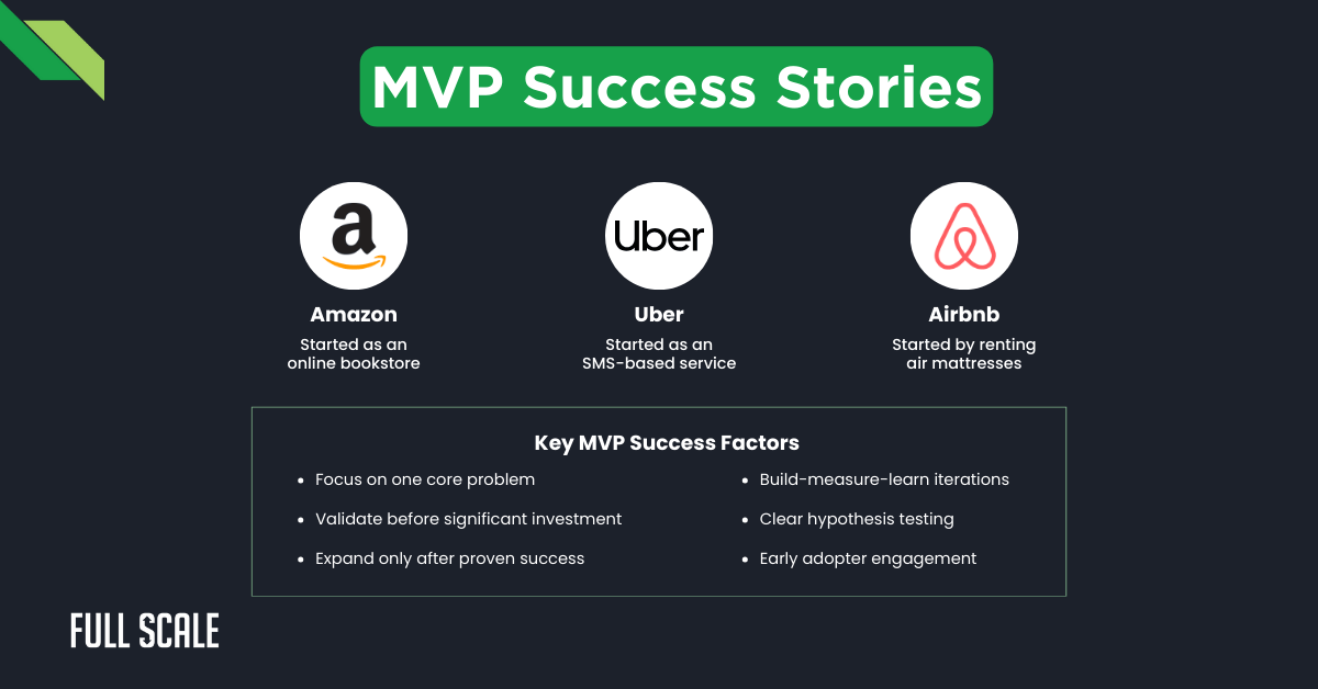 A graphic titled "MVP Success Stories" shows Amazon, Uber, and Airbnb with logos, their original concepts, and key minimum viable product (MVP) success factors listed underneath.