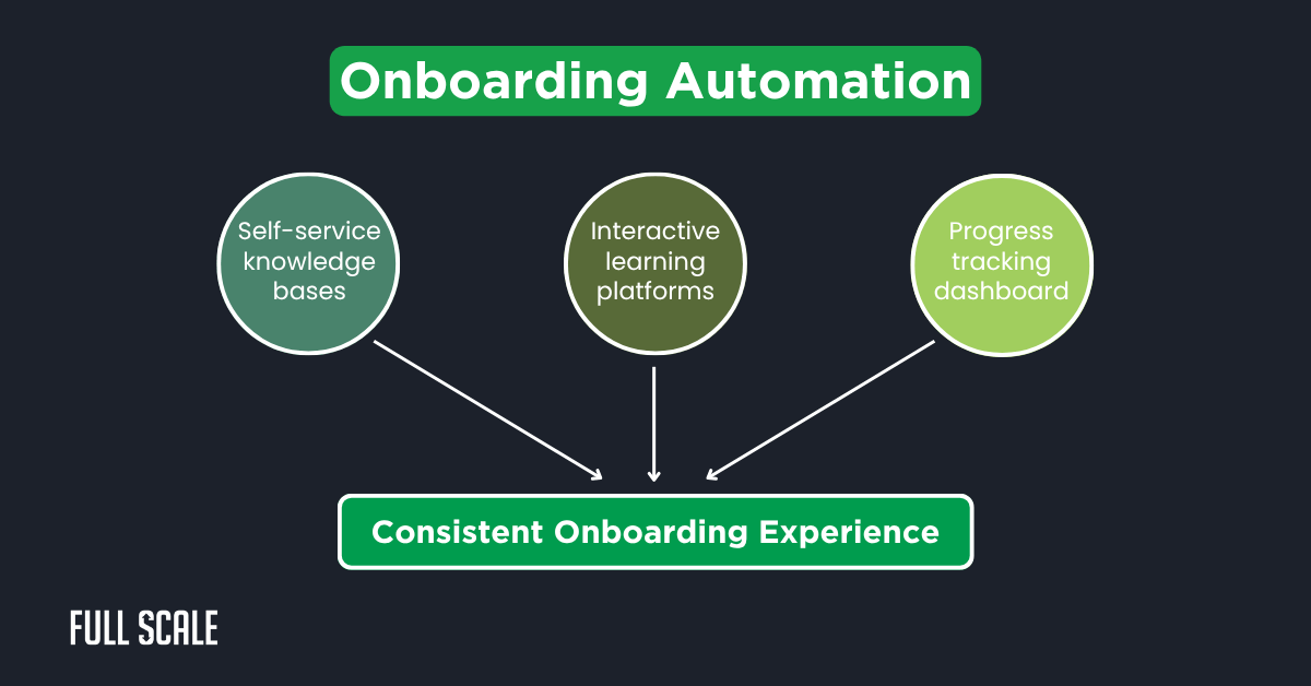 A flowchart showing seamless developer onboarding automation using self-service knowledge bases, interactive learning platforms, and progress tracking dashboards for a consistent onboarding experience.