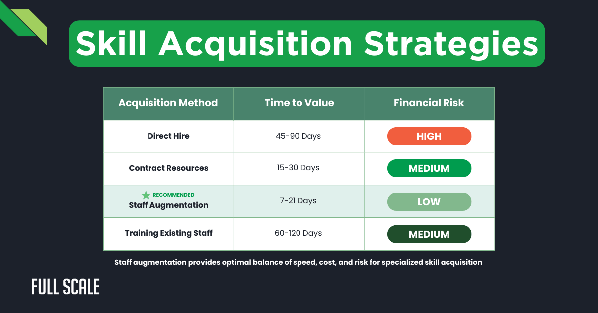A table compares four skill acquisition methods by time to value and financial risk: Direct Hire, Contract Resources, Staff Augmentation, and Training Existing Staff, offering insights for development cost optimization and IT budget forecasting.