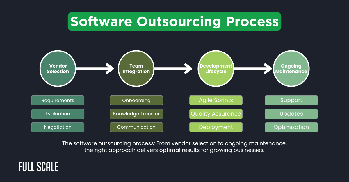 A flowchart titled "Software Outsourcing Process" outlines steps followed by software outsourcing companies: Vendor Selection, Team Integration, Development Lifecycle, and Ongoing Maintenance, with corresponding tasks listed below each step.