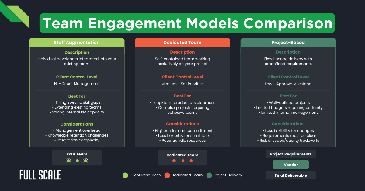 A comparison chart from a custom software development company of team engagement models—Staff Augmentation, Dedicated Team, and Project-Based—listing descriptions, control levels, benefits, and considerations.