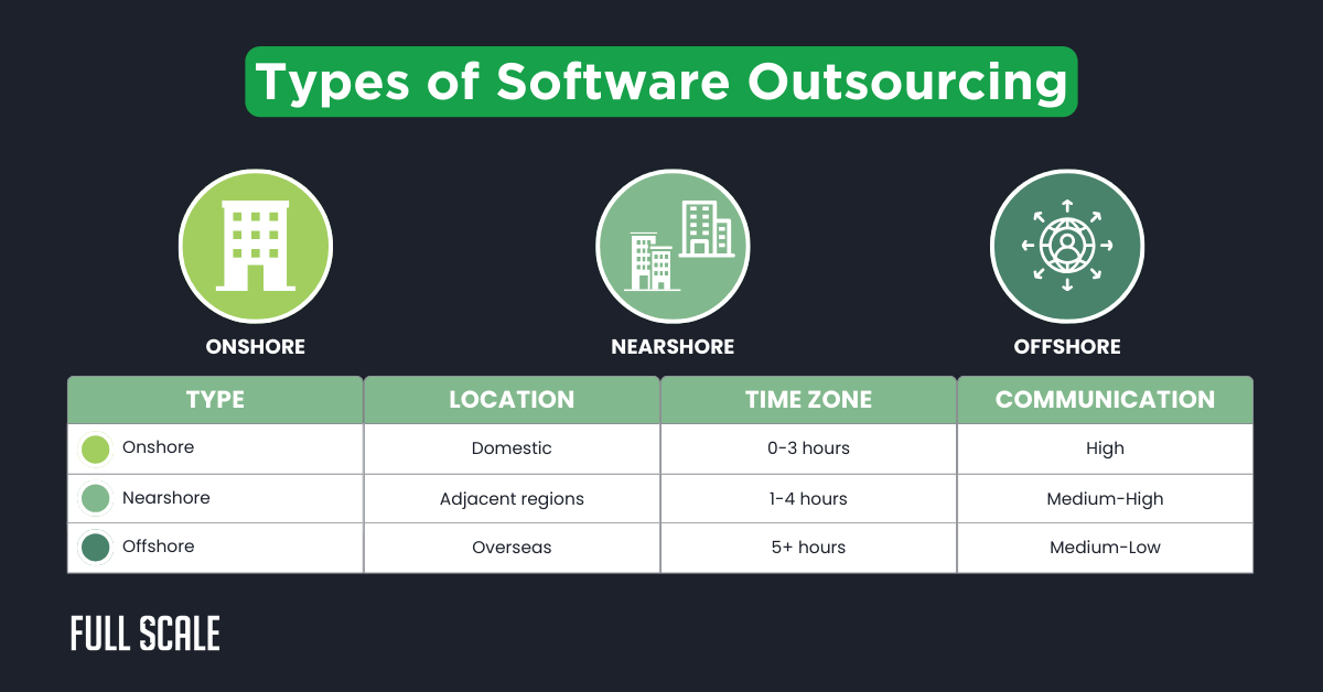 Table illustrating types of software development outsourcing: onshore (domestic), nearshore (adjacent regions), and offshore (overseas), highlighting time zone differences and communication levels commonly managed by software outsourcing companies.
