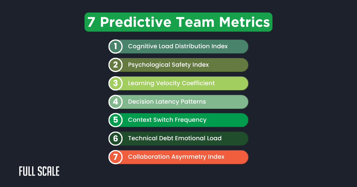 A list titled "7 Predictive Team Metrics" displays seven numbered indices on colored bars, including Cognitive Load Distribution and Collaboration Asymmetry.