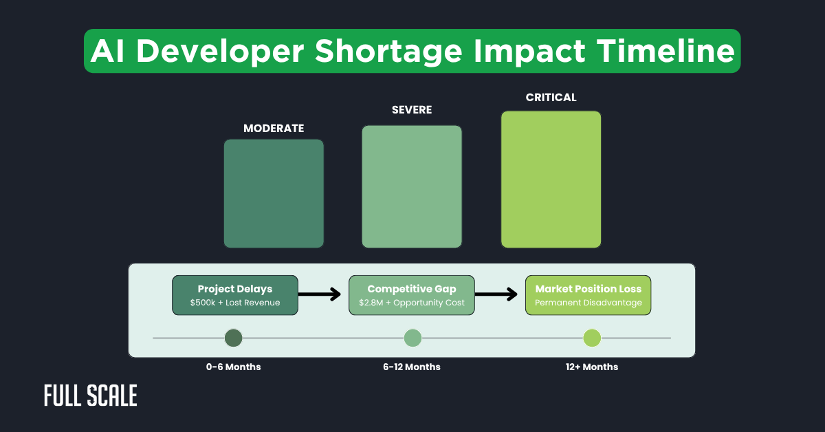 A timeline graphic illustrating the effects of the AI developer shortage: moderate delays (0-6 months), severe competitive gaps (6-12 months), and critical market loss after 12+ months.