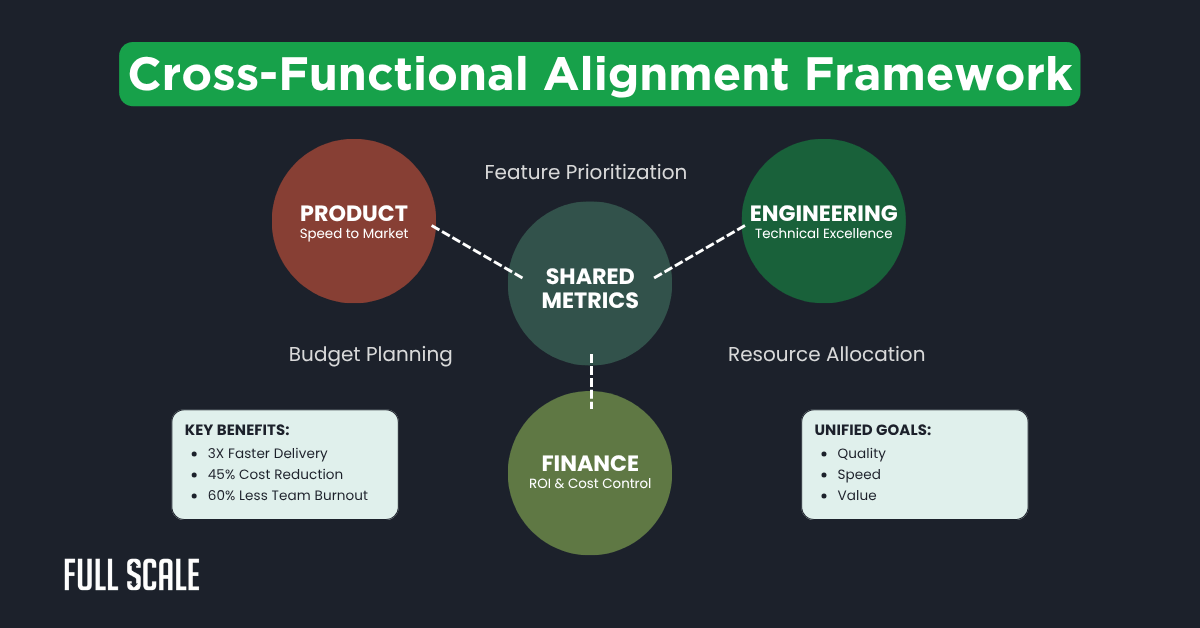 Diagram of a Cross-Functional Alignment Framework illustrating engineering-product-finance collaboration, where teams are connected by shared metrics for feature prioritization, budget planning, and scalable software delivery.