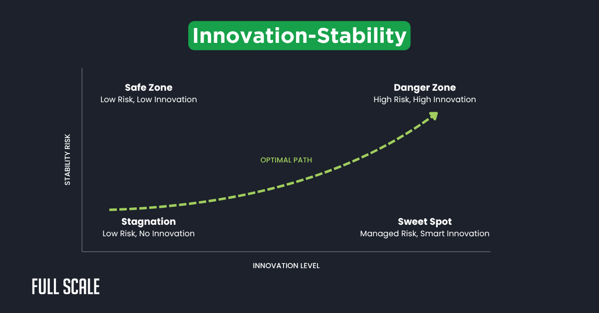 A graph with stability risk on the Y-axis and innovation level on the X-axis, highlighting how scalable enterprise software architecture helps navigate four zones—Stagnation, Safe Zone, Sweet Spot, and Danger Zone—toward the optimal path.