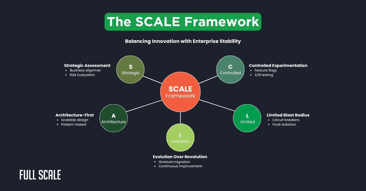 Diagram explaining the SCALE Framework with five components—Strategic, Controlled, Architecture, Limited, and Evolution—centered around balancing innovation and stability in scalable enterprise software architecture.