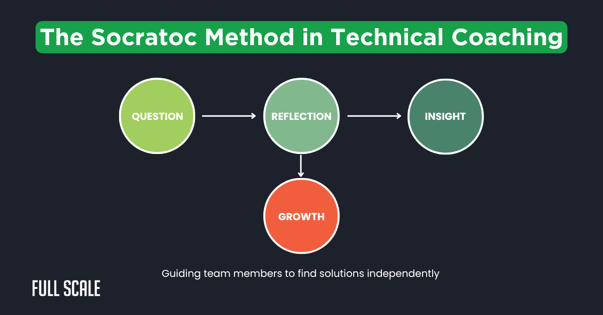 A diagram of the Socratic Method in technical coaching, highlighting engineering management skills through four steps: Question, Reflection, Insight, and Growth, with arrows indicating progression.