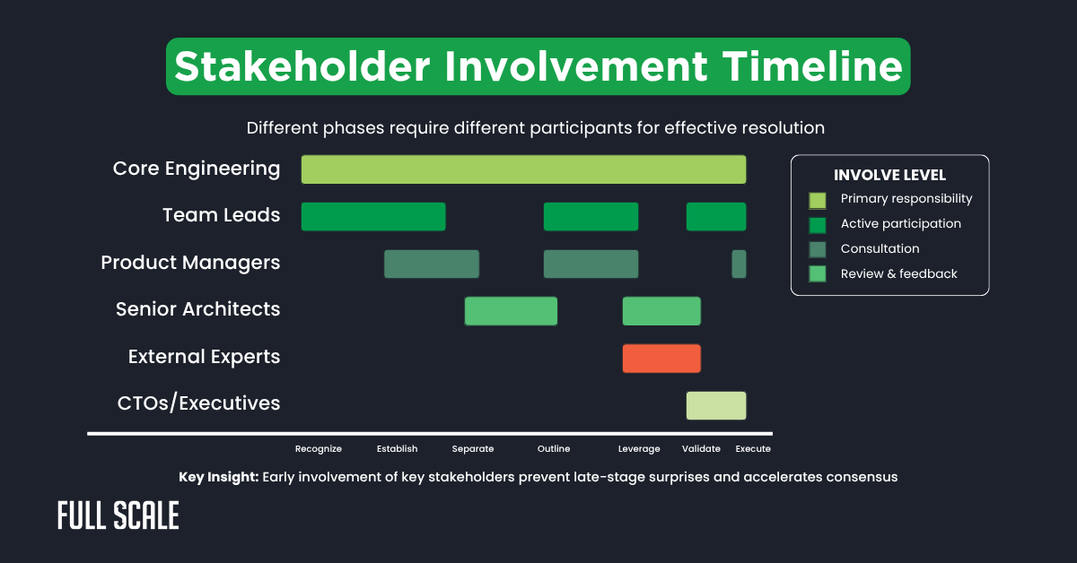 A horizontal bar chart shows stakeholder involvement levels across project phases for roles like Core Engineering, Team Leads, Product Managers, and Executives, emphasizing cross-team collaboration and architecture consensus.