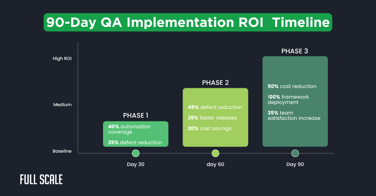 A timeline chart shows three phases of QA implementation ROI over 90 days, highlighting a quality assurance framework, automation, defect reduction, faster releases, cost savings, and satisfaction increases.