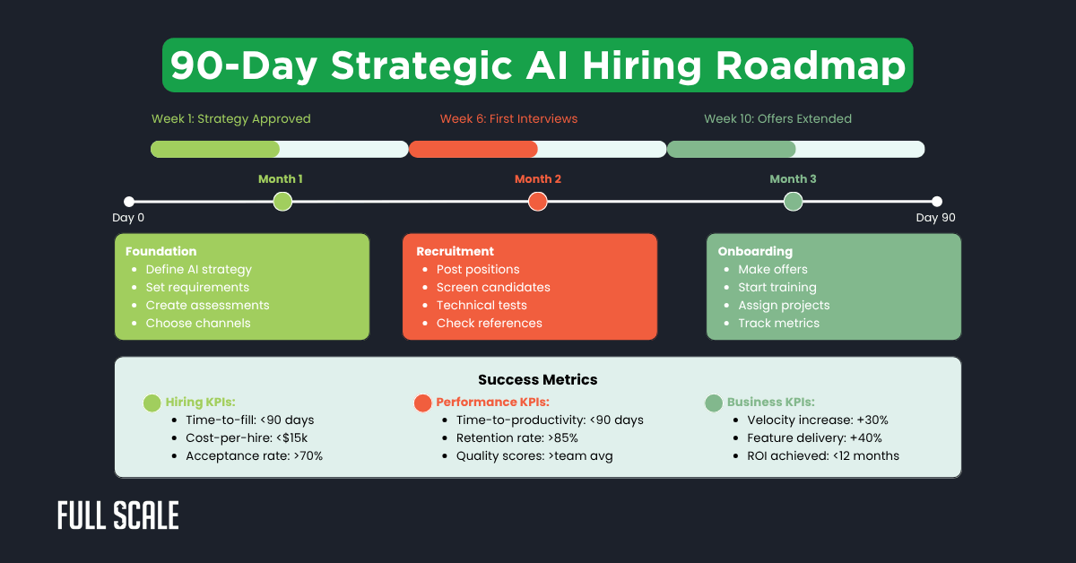A timeline graphic outlining a 90-day strategic AI developer hiring roadmap, covering strategy, recruitment, onboarding, and key KPIs—ideal for scaling AI development teams fast and tracking hiring costs into 2025.