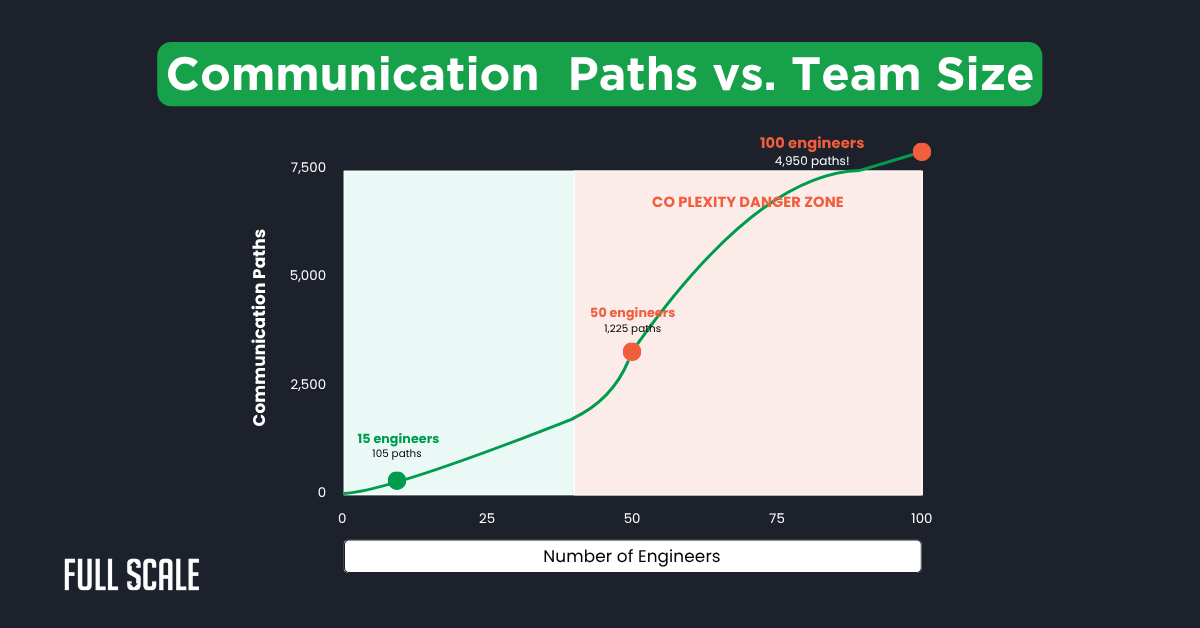 A line graph shows communication paths increasing exponentially with team size—highlighting how a 50 person engineering team structure scales from 105 paths at 15 engineers to 1,225 at 50, emphasizing key engineering team productivity metrics.