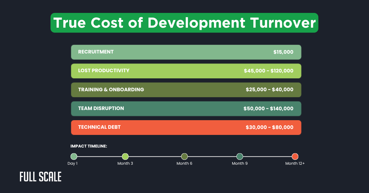 Infographic highlights the costs of development turnover—recruitment $15K, lost productivity $45K–$120K, training $25K–$40K, team disruption $50K–$140K, technical debt $30K–$80K—emphasizing the value of developer turnover prevention.