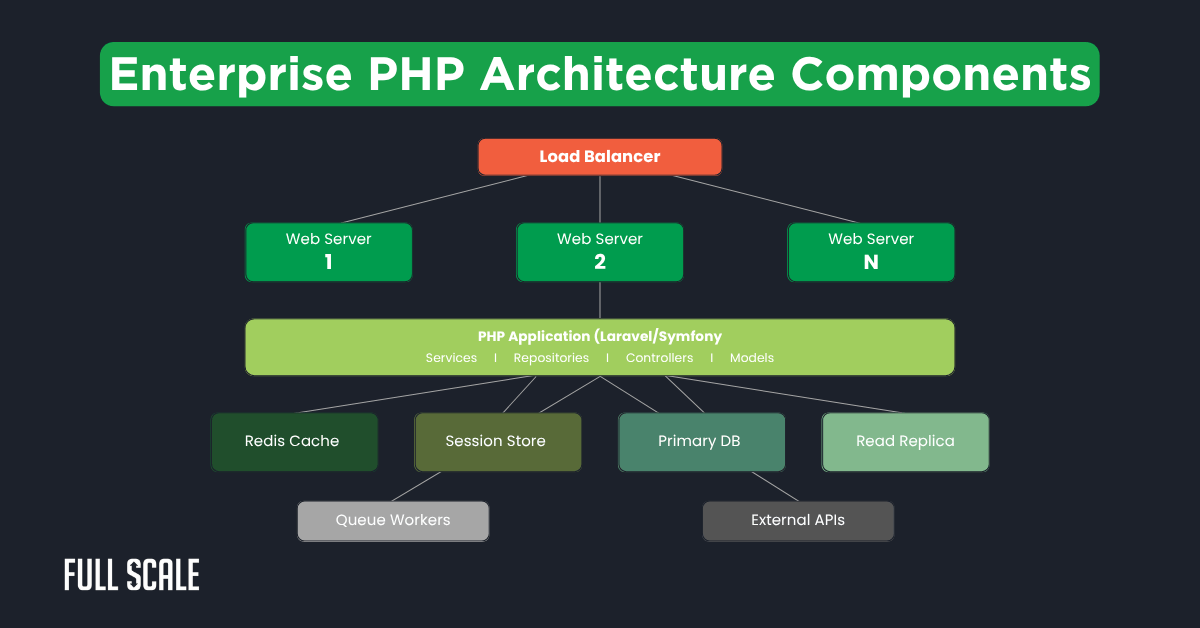 Diagram of enterprise PHP architecture showing load balancer, multiple web servers, a PHP application layer, and connections to cache, session store, databases, queue workers, and external APIs—demonstrating PHP best practices.
