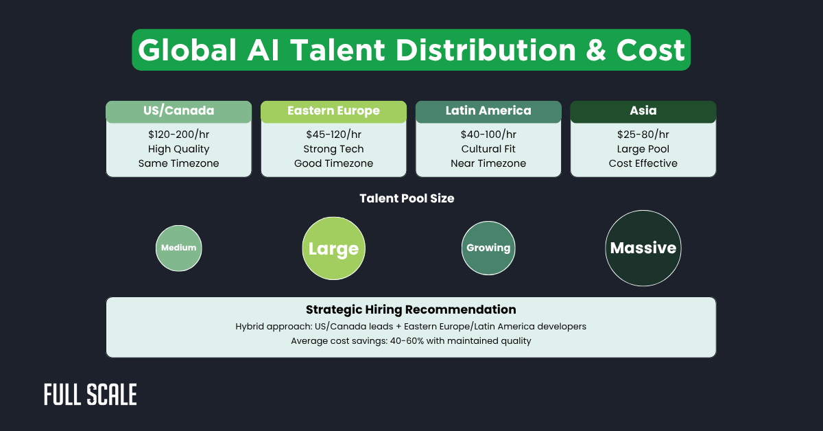 Infographic comparing AI talent distribution and cost by region, outlining rates, quality, timezones, talent pool sizes, and strategic AI developer hiring insights for US/Canada, Eastern Europe, Latin America, and Asia.