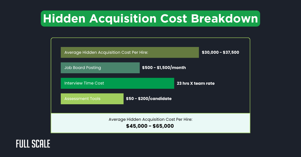 An infographic reveals the real cost of local hiring, breaking down hidden costs of hiring developers—like job board posting, interview time, and assessment tools—totaling a software developer’s total cost at $45,000–$65,000 per hire.