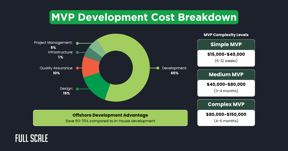 A pie chart displays MVP development cost breakdown—65% development, 15% design, 10% quality assurance, 5% infrastructure, and 5% project management—highlighting the MVP development strategy. Tiers and costs are listed on the right.