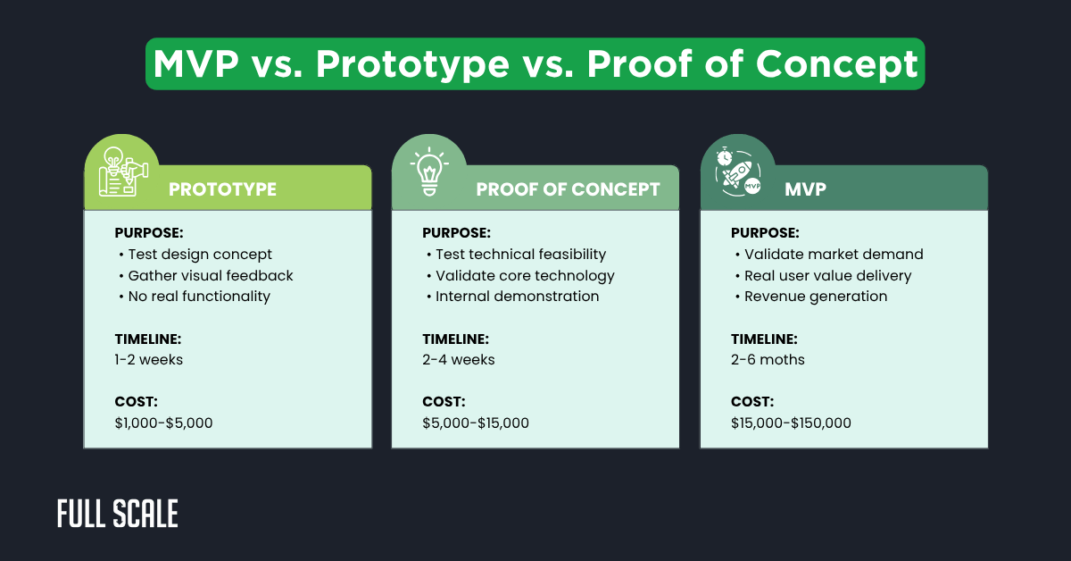 A comparison chart detailing the definitions, purposes, timelines, and costs of Prototype, Proof of Concept, and MVP phases in product development, highlighting key aspects of the MVP development process.