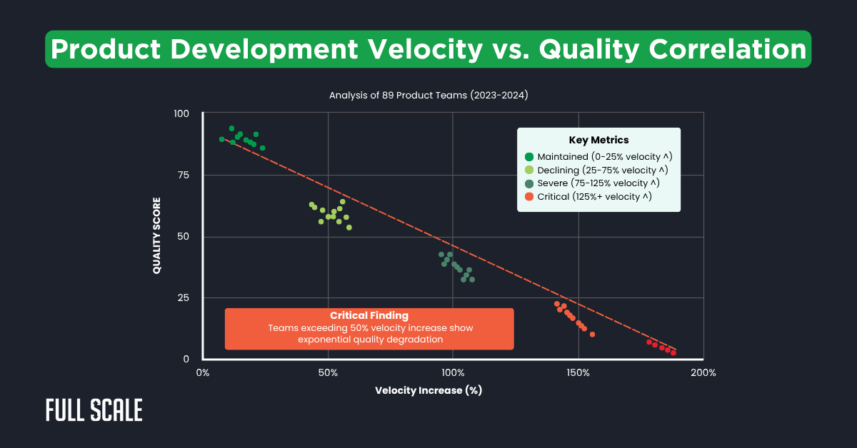 Scatter plot illustrating the product velocity quality trade-off, with a negative correlation between product development velocity increase (%) and quality score across 69 teams; critical quality degradation is highlighted.