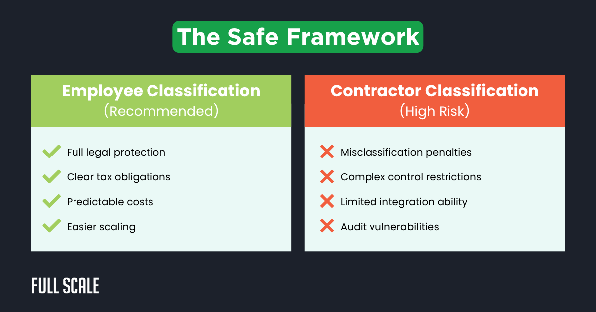 A comparison chart showing benefits of Employee Classification versus risks of Contractor Classification under "The Safe Framework," highlighting global remote team management compliance for organizations operating internationally.