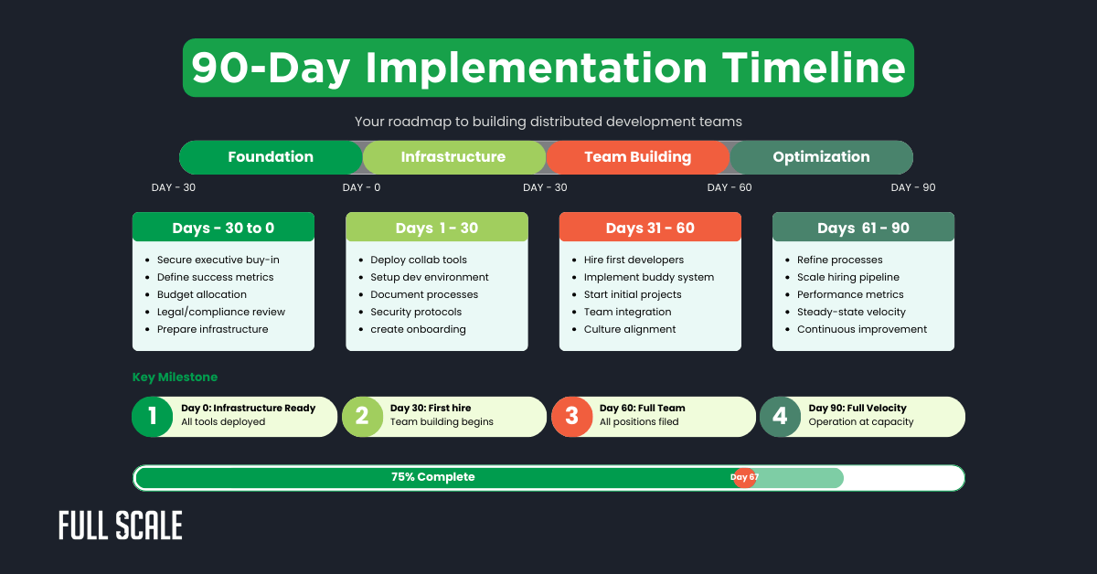 A 90-day implementation timeline in four phases—Foundation, Infrastructure, Team Building, and Optimization—details key milestones and tasks for each stage. Includes a progress bar showing 75% complete: your distributed software development guide.