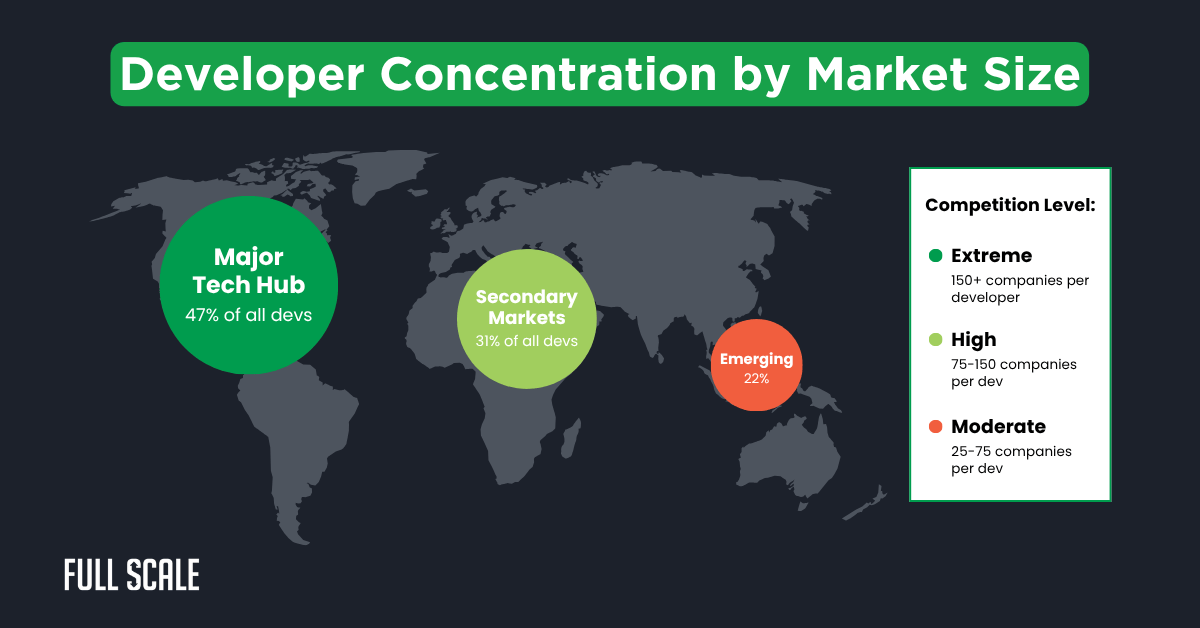 World map showing developer concentration: major tech hub (47%), secondary markets (31%), and emerging markets (22%), with a legend for market competition levels, highlighting the global tech talent shortage 2025.
