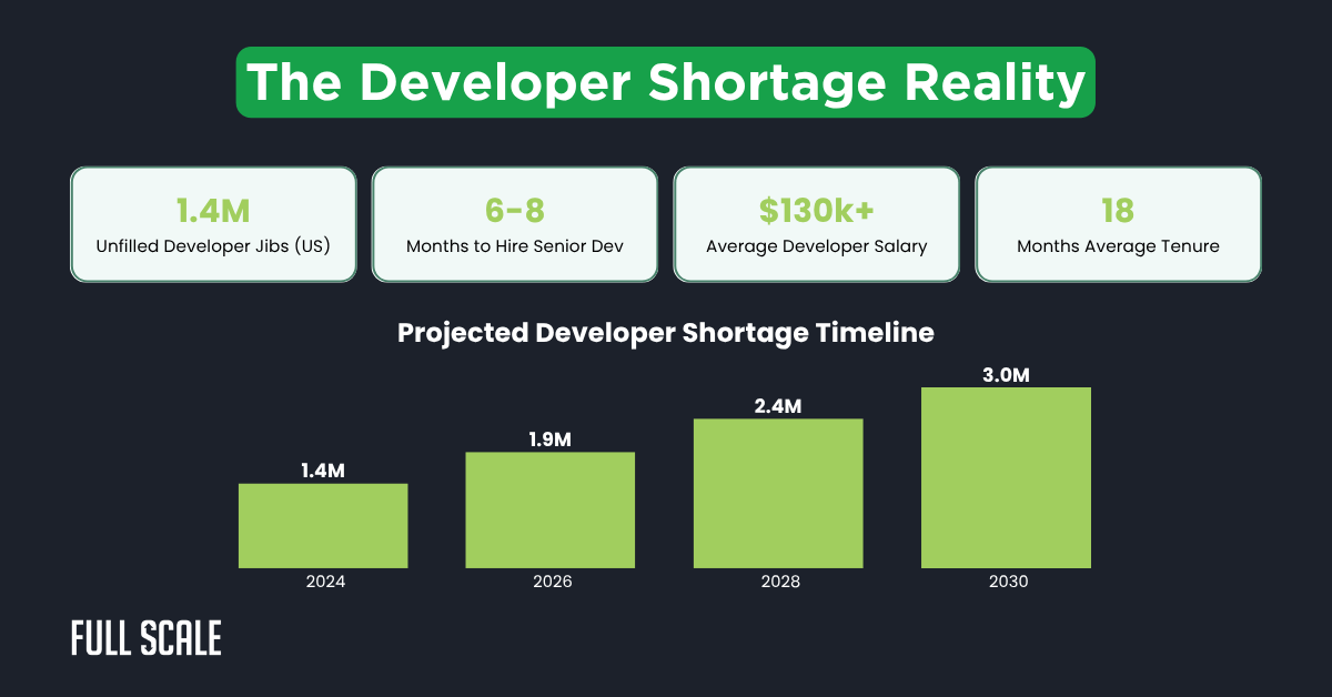 Infographic showing stats on developer shortages: 1.4M unfilled US jobs, 6-8 months to hire, $130K+ average salary, 18-month tenure, and projected shortages hitting 3M by 2030—highlighting the remote development teams future.
