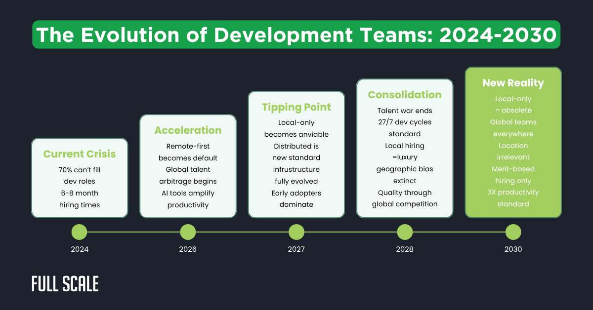 A timeline from 2024 to 2030 shows stages in the evolution of development teams—Crisis, Acceleration, Tipping Point, Consolidation, and New Reality—highlighting offshore development predictions and the future of software development teams.