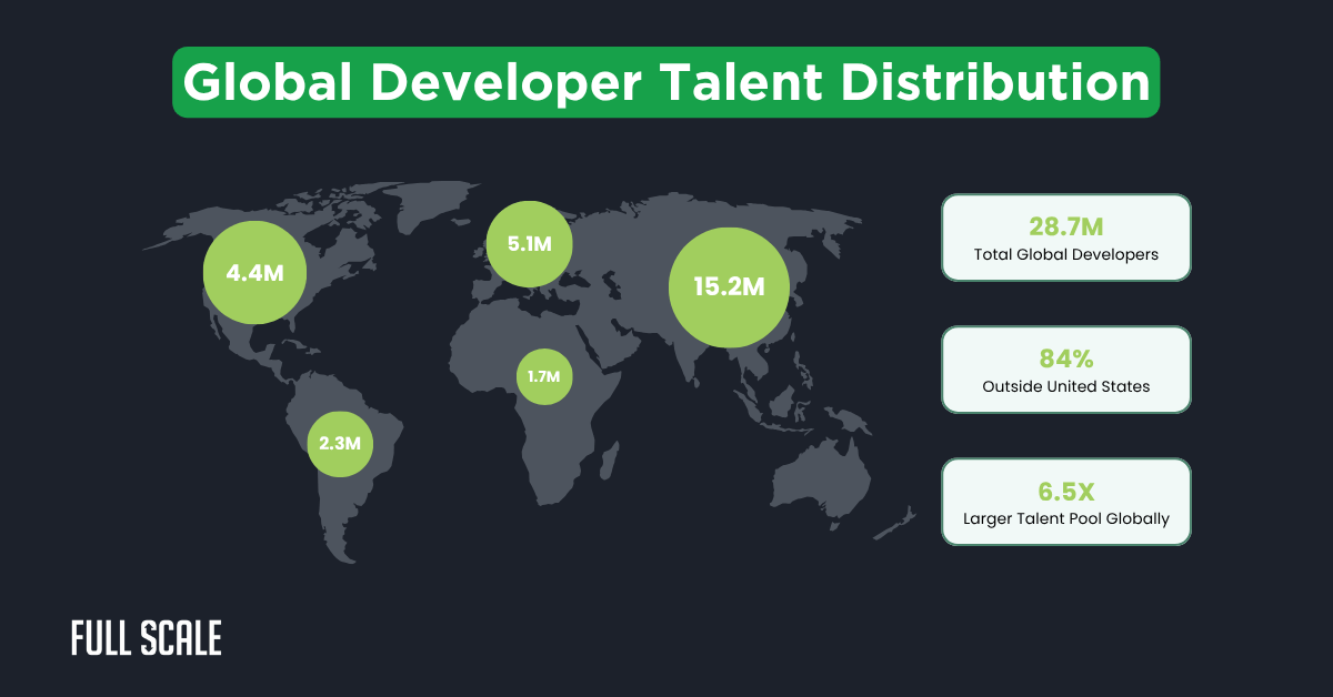 World map showing global distribution of developers: 15.2M in Asia, 5.1M in Europe, 4.4M in North America—highlighting the rise of distributed engineering teams and offshore development predictions; 28.7M total, 84% outside US.