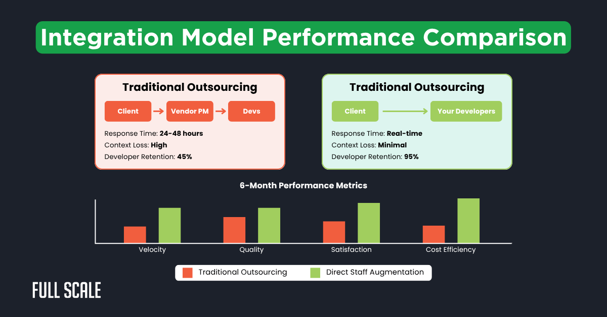 Bar graph comparing Traditional Outsourcing and Direct Staff Augmentation in velocity, quality, satisfaction, and cost efficiency, highlighting how each model helps overcome developer shortage with summary details above the chart.