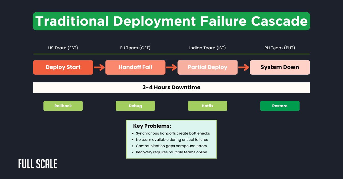 Flowchart titled "Traditional Deployment Failure Cascade" shows sequential deployment steps across distributed teams, leading to system downtime, highlighting delays and issues compared to fault tolerant systems and high availability remote development.