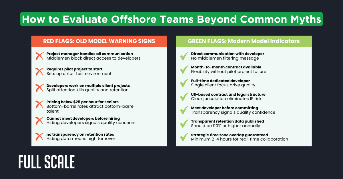 A comparison chart lists red flags of old offshore software development models on the left and green flags of modern models on the right, under the heading "How to Evaluate Offshore Teams Beyond Common Myths.