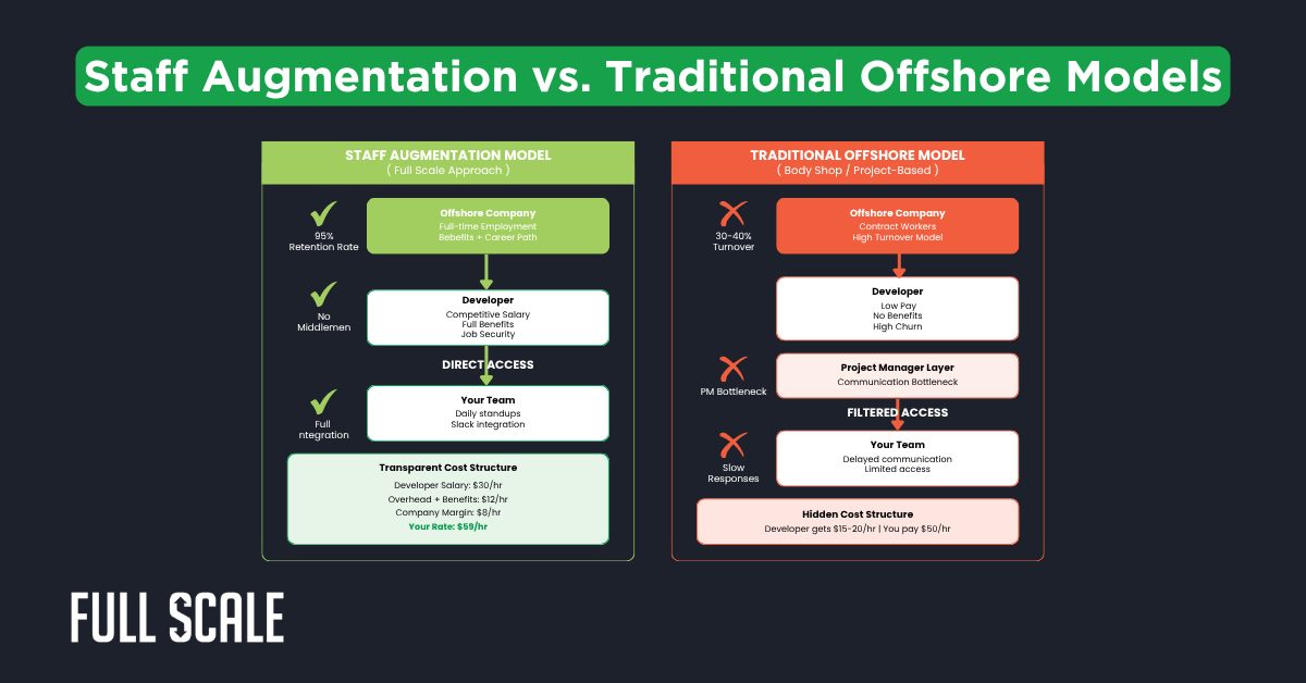 A comparison chart between staff augmentation and traditional offshore models, showing differences in team access, cost structure, and communication.