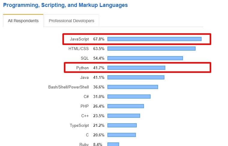 StackOverflow 2019 data for most popular technologies
