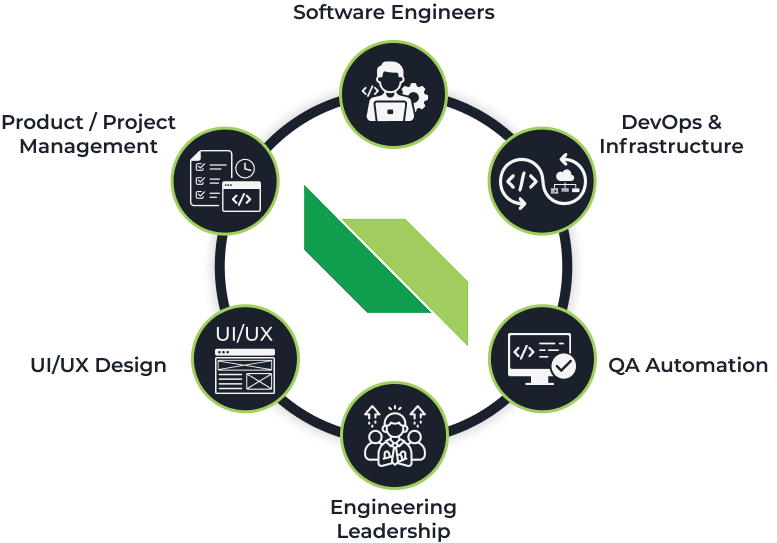 A circular diagram displaying six tech roles: Software Engineers, DevOps & Infrastructure, QA Automation, Engineering Leadership, UI/UX Design, and Product/Project Management.