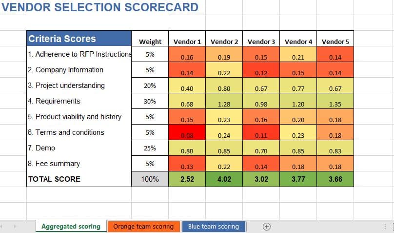 A screen shot of a scorecard.