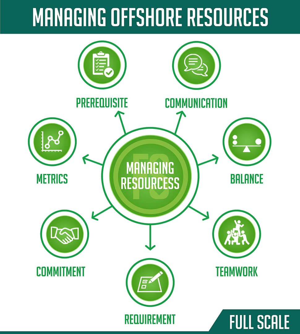 Managing Offshore Resources