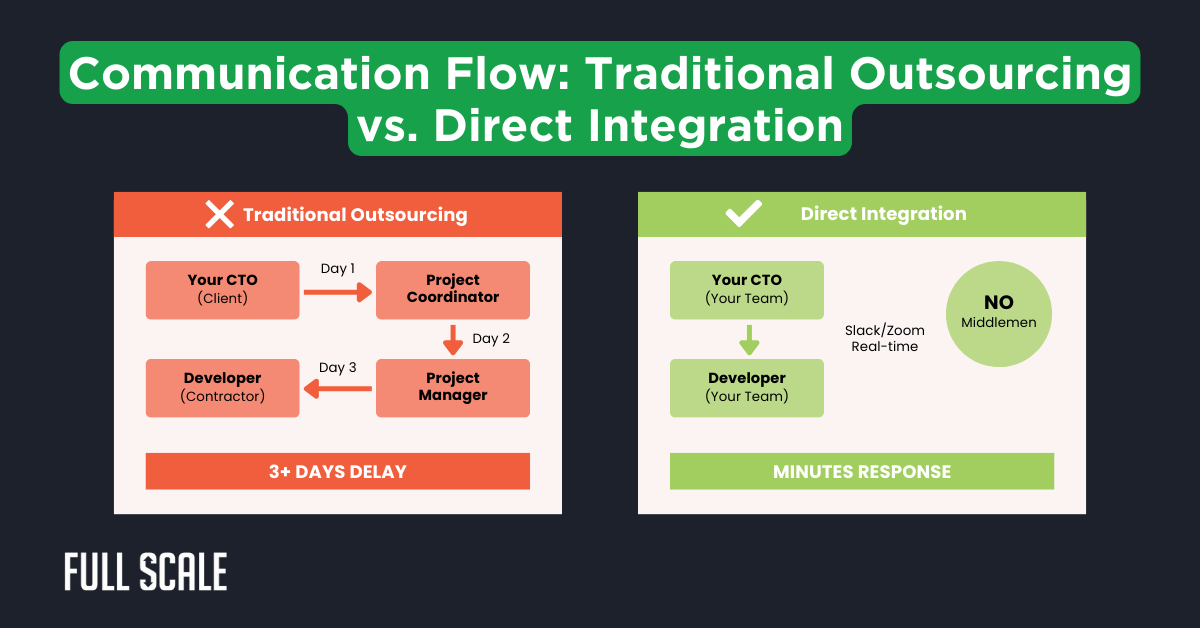 Comparison chart of communication flow: staff augmentation vs. outsourcing—while traditional outsourcing shows delayed response with intermediaries, direct integration in staff augmentation enables faster communication without middlemen.