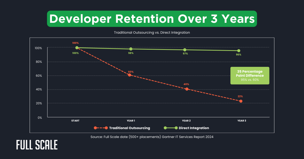 Line graph comparing offshore developer retention over three years for traditional outsourcing (sharp decline) and direct integration (steady), highlighting a 35 percentage point gap—revealing why offshore development fails to maintain long-term teams.