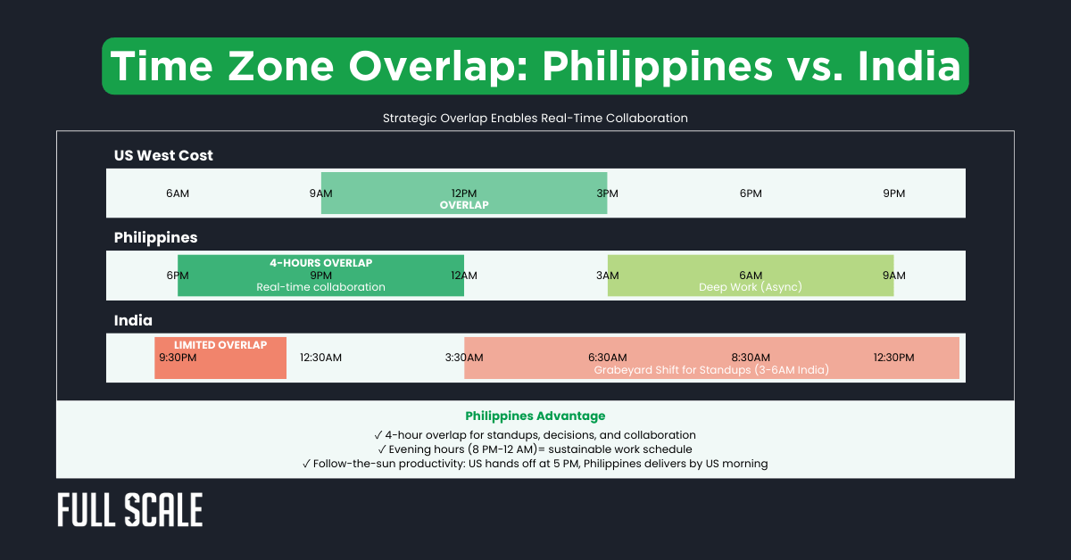A chart comparing overlapping work hours between the US West Coast, Philippines, and India, highlighting real-time collaboration opportunities and time zone advantages for India vs. Philippines offshore development teams.