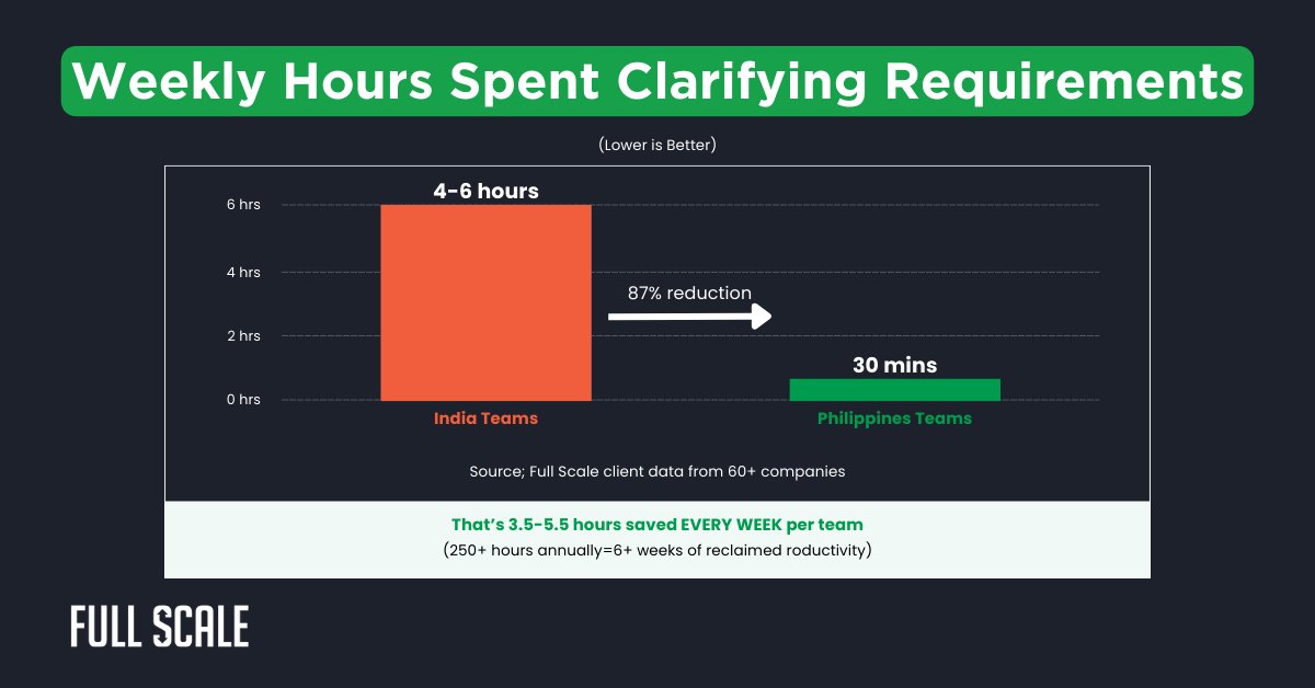 Bar chart comparing weekly hours spent clarifying requirements: India teams spend 4-6 hours, while Philippines teams spend 30 minutes—an 87% reduction—highlighting efficiency in Philippines vs. India software development.