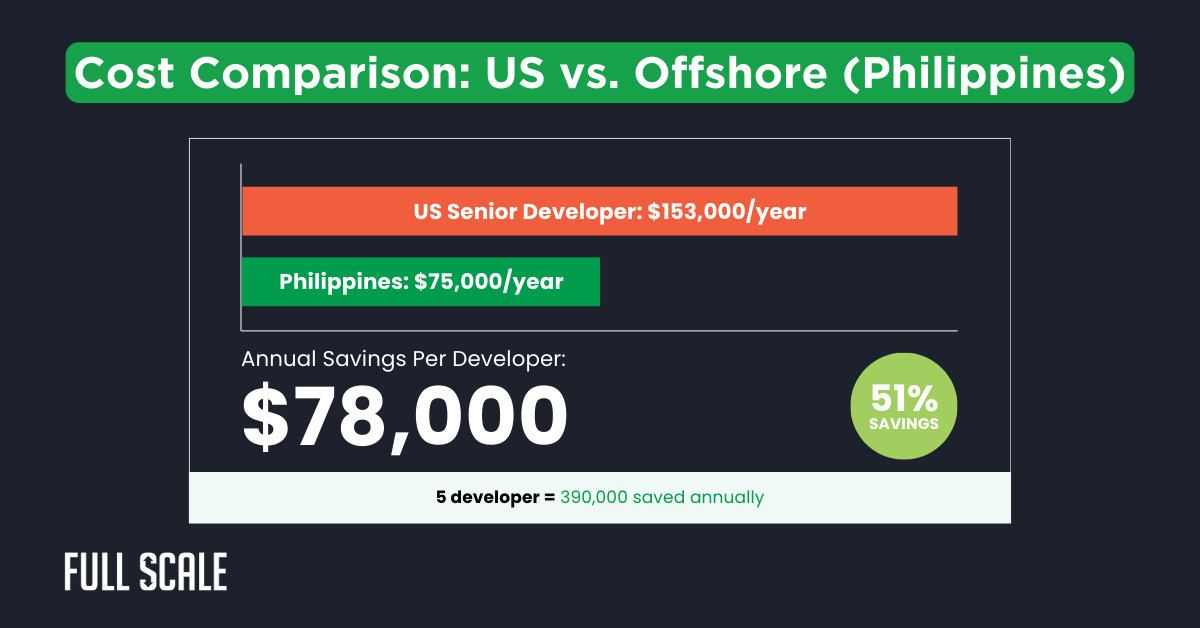 Infographic comparing US and Philippines developer salaries highlights offshoring benefits, showing $153,000/year in the US vs. $75,000/year in the Philippines—a $78,000 annual savings per developer.