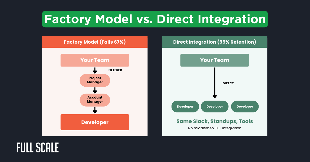 Comparison chart highlights "Factory Model" with management layers and lower success rate versus "Direct Integration"—a key benefit of offshore software development that leads to higher retention.