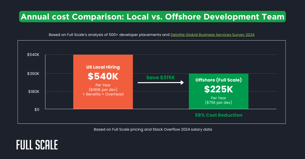 Bar chart compares annual developer costs: US local hiring at $540K vs. offshore (Full Scale) at $225K, highlighting a $315K (58%) savings—demonstrating the impact of successful software offshoring strategies on cost reduction.
