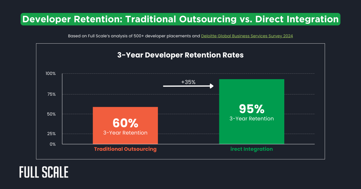 Bar chart comparing 3-year developer retention: Traditional Outsourcing at 60% and Direct Integration at 95%, showing a 35% higher rate for Direct Integration—a key insight for offshore team management and how to make offshore work effectively.
