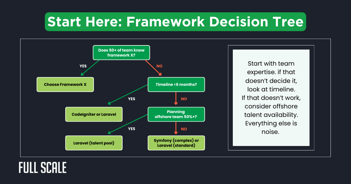 A decision tree diagram guides users in choosing the best PHP frameworks 2026 based on team expertise, project timeline, and offshore team percentage. A text box offers advice on prioritizing factors like Laravel vs. Symfony to help make the right choice.
