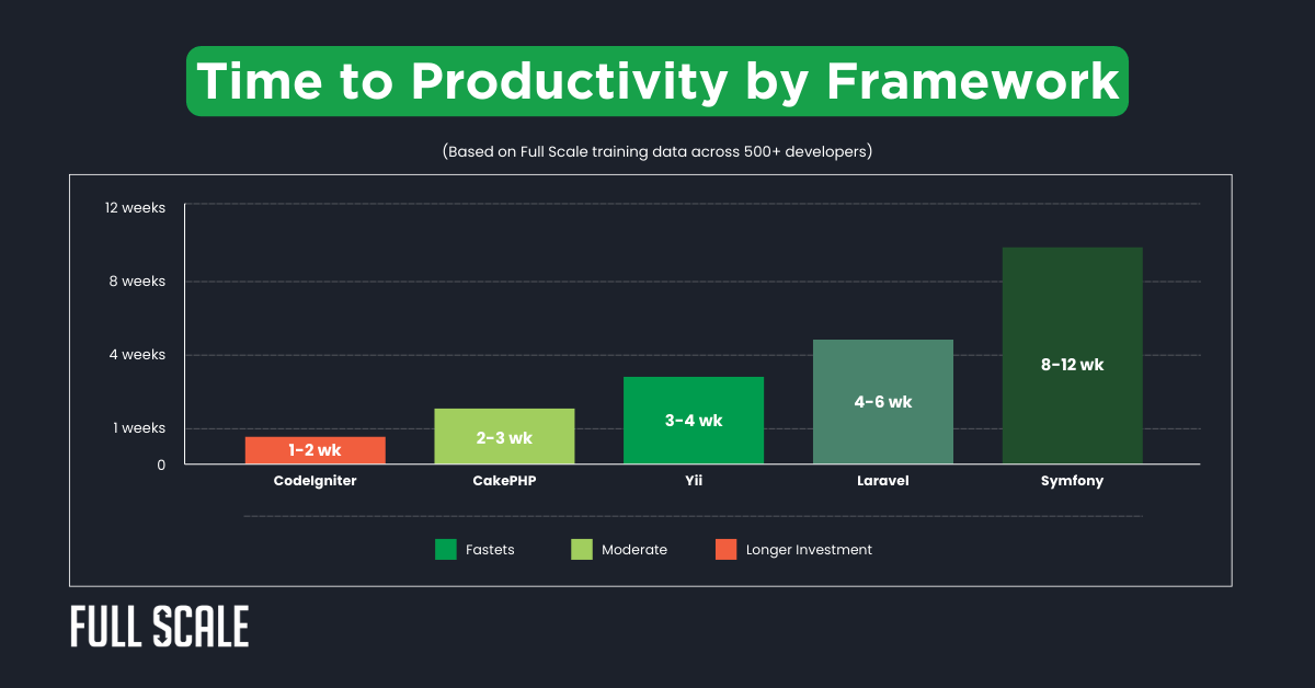 Bar chart compares time to productivity for PHP MVC frameworks: CodeIgniter (1-2 wk, fastest PHP framework), CakePHP (2-3 wk), Yii (3-4 wk), Laravel (4-6 wk), and Symfony (8-12 wk, popular PHP framework for enterprise).